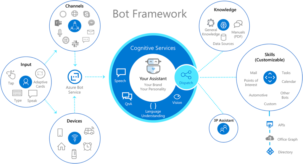 Componentes de una experiencia de IA conversacional de Microsoft Bot Framework